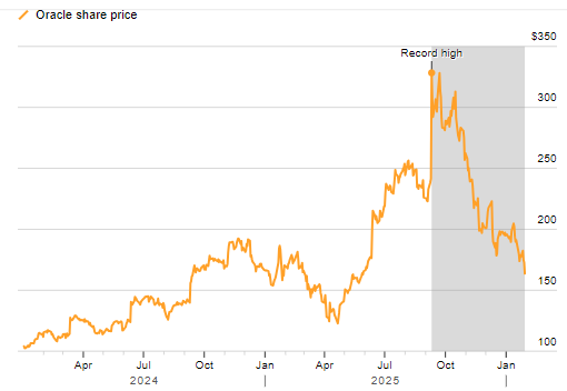 Стоимость Oracle упала вдвое на фоне опасений по поводу ИИ - 1
