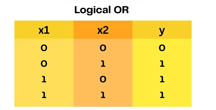 Таблица логической операции OR: x1 OR x2=y
