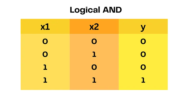 Логическая операция AND: x1 AND x2=y