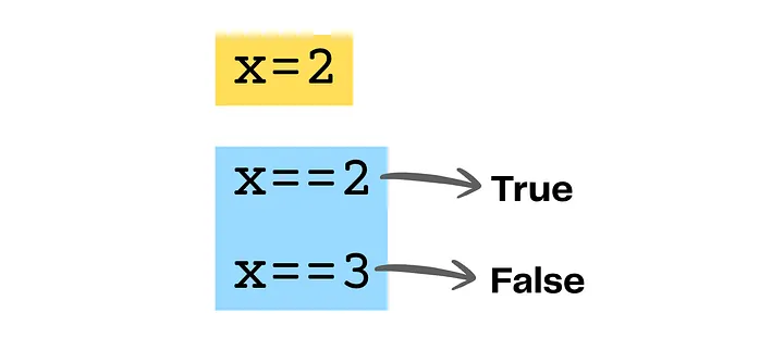 Пример условия x==2