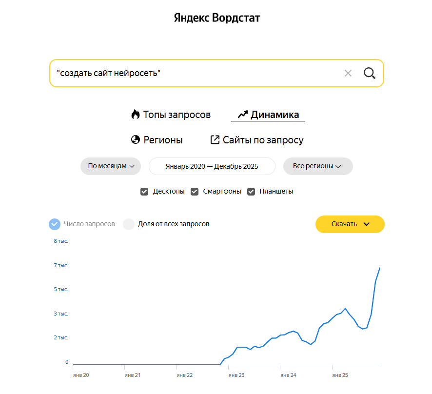 За последние два года спрос на создание сайта с помощью нейросети вырос более чем в три раза - это показывает растущее число запросов в поиске Яндекса. Данные по России