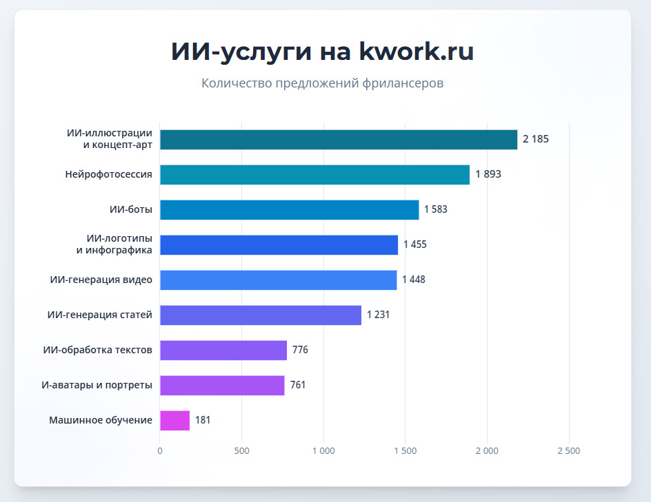ИИ-услуги на бирже фрилансеров kwork.ru (2025)