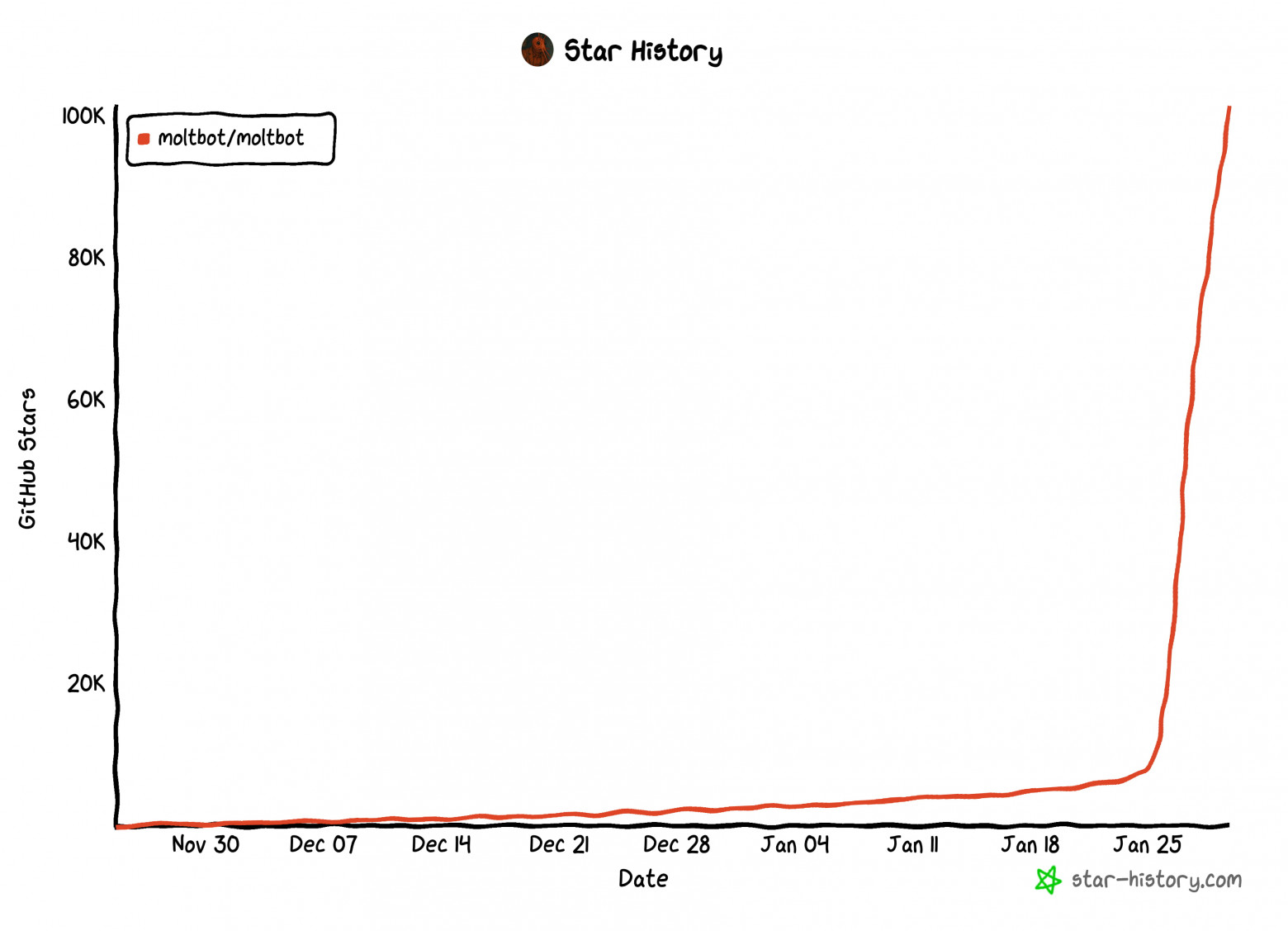 Clawdbot → Moltbot → OpenClaw ≠ магия: честный гайд по приручению AI-ассистента - 2 02-github-stars.jpg