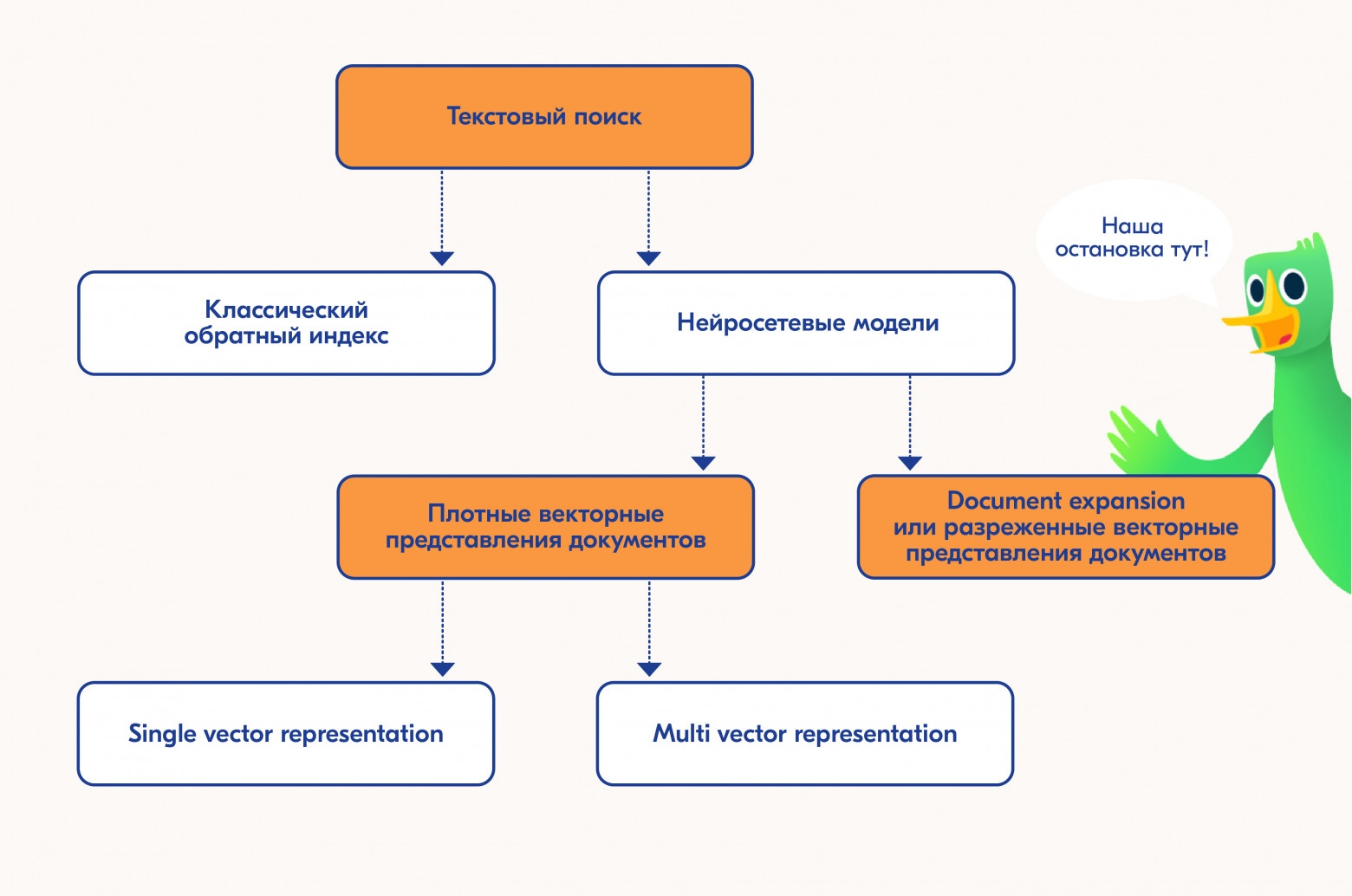 Схема существующих методов для задачи текстового поиска