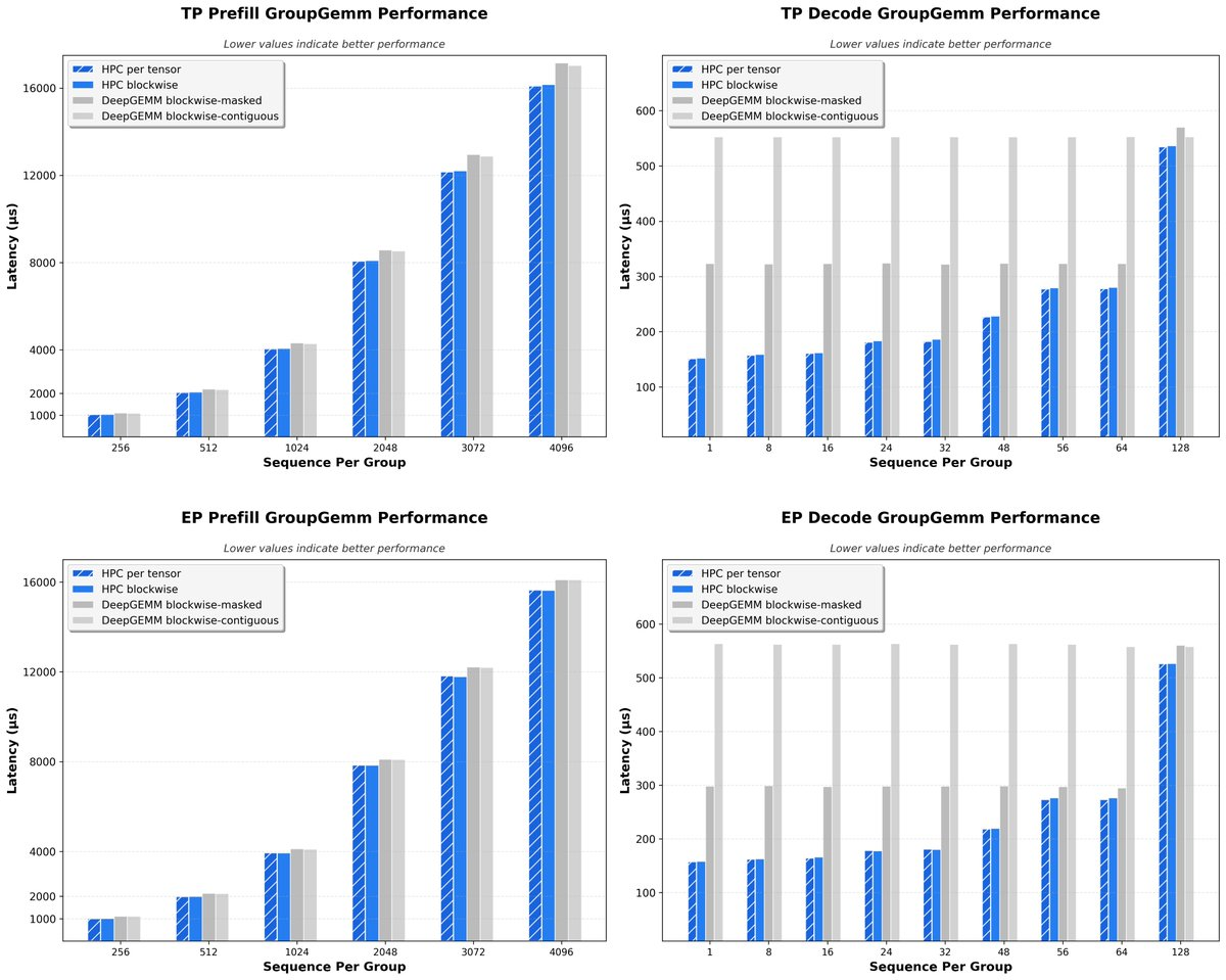 Tencent открыла HPC-Ops, библиотеку для максимальной выжимки из H100 и H200 - 1