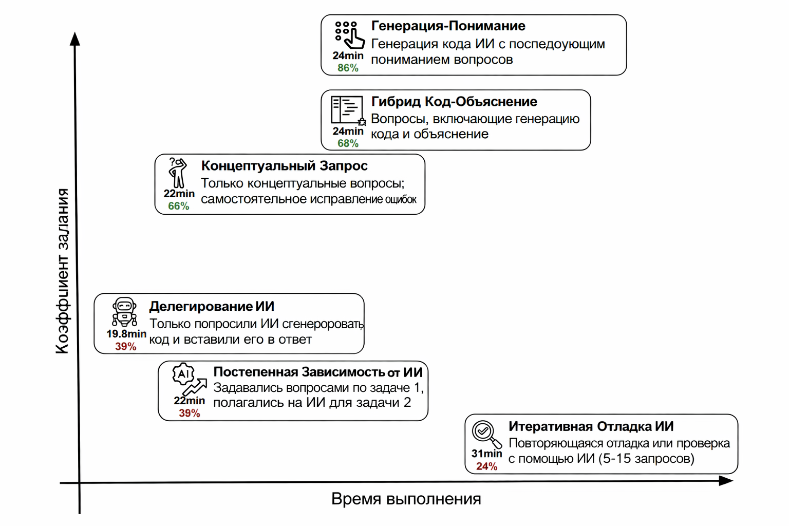 Различные стратегии использования ИИ демонстрируют четкую корреляцию между подходом и результатами обучения - от простого делегирования задач ИИ на нижнем уровне до генерации и последующего понимания на верхнем уровне  