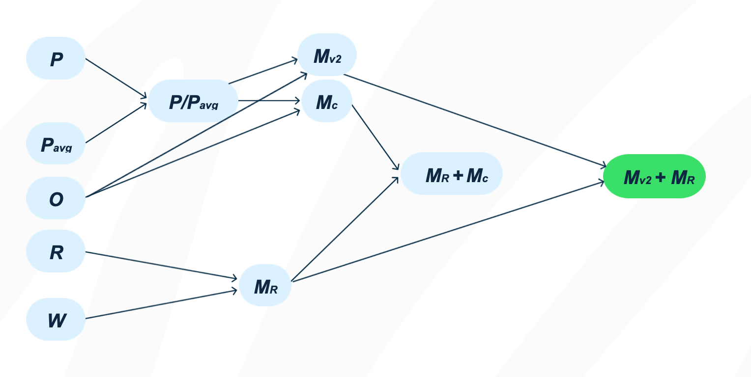 Как устроена архитектура факторов ранжирования в runtime поиска Ozon - 11