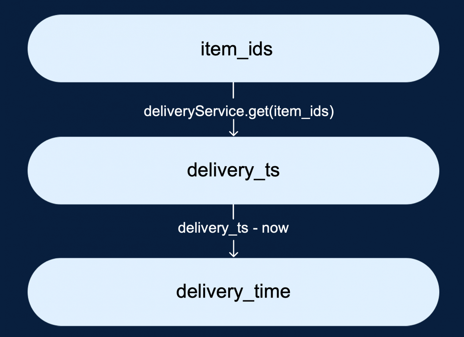 Как устроена архитектура факторов ранжирования в runtime поиска Ozon - 16