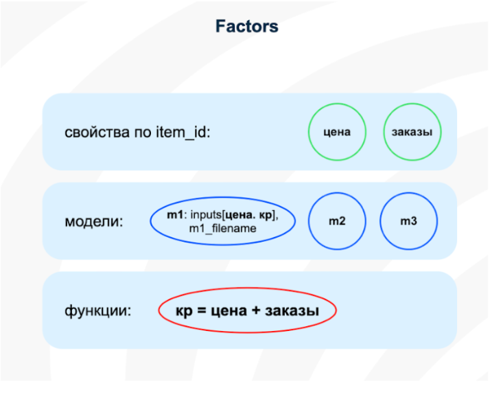 Как устроена архитектура факторов ранжирования в runtime поиска Ozon - 18
