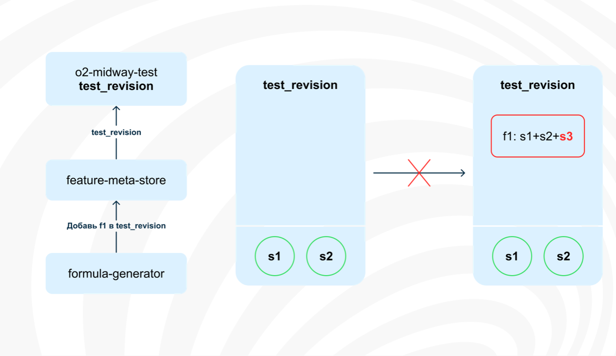 Как устроена архитектура факторов ранжирования в runtime поиска Ozon - 21