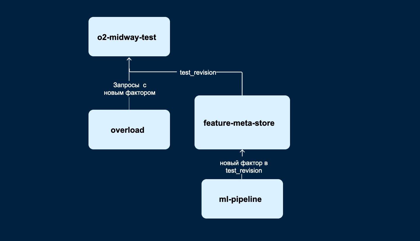 Как устроена архитектура факторов ранжирования в runtime поиска Ozon - 23
