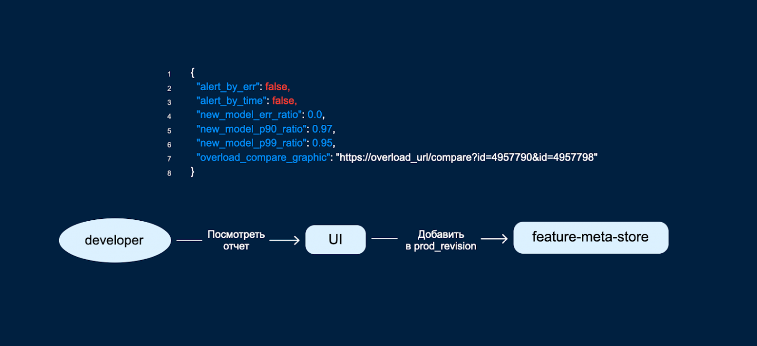 Как устроена архитектура факторов ранжирования в runtime поиска Ozon - 25