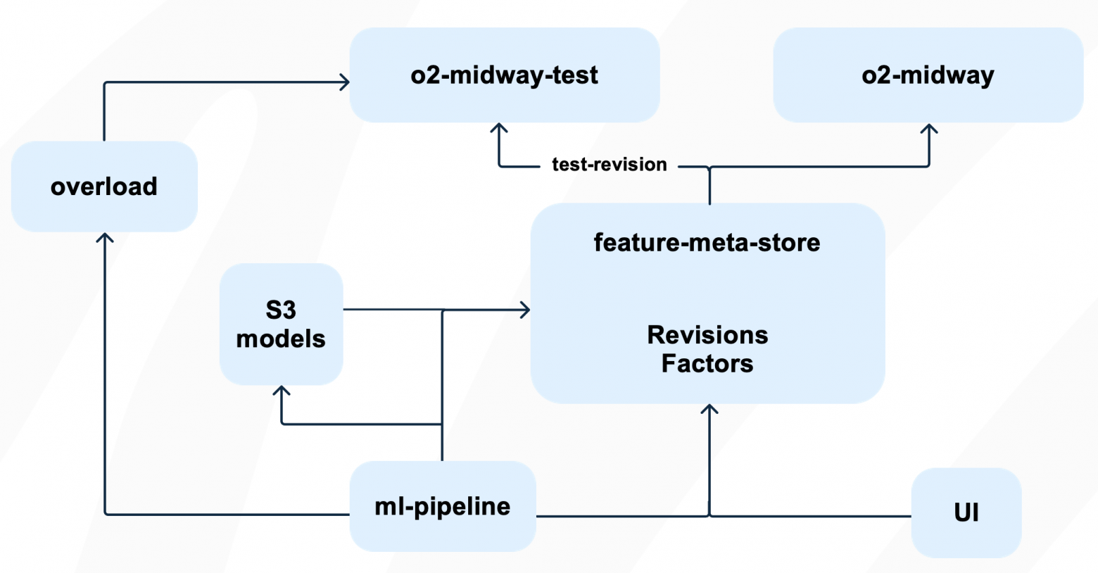 Как устроена архитектура факторов ранжирования в runtime поиска Ozon - 26