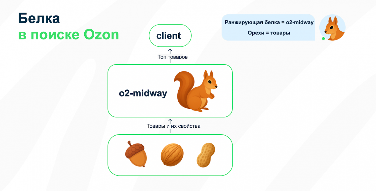 Как устроена архитектура факторов ранжирования в runtime поиска Ozon - 8