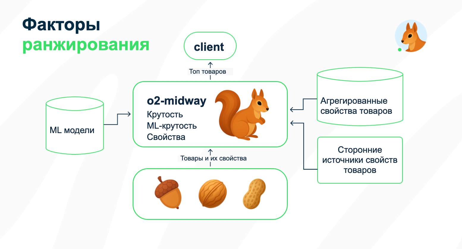 Как устроена архитектура факторов ранжирования в runtime поиска Ozon - 9