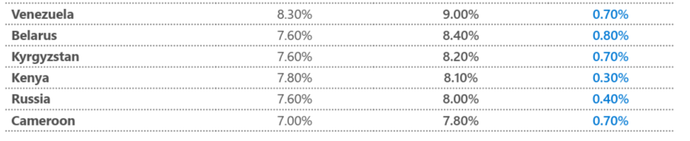 Россия заняла 119-е место в рейтинге Microsoft по уровню внедрения искусственного интеллекта - 2