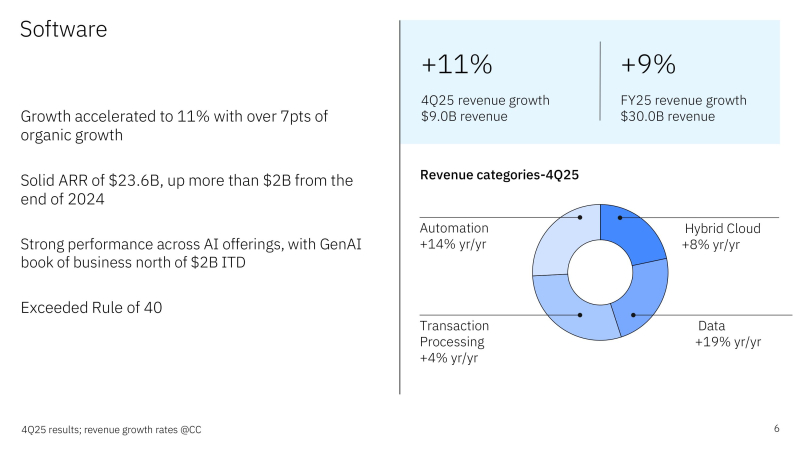IBM превзошла прогнозы Уолл-стрит благодаря спросу на ИИ, а мейнфреймы показали лучший старт продаж за всю историю - 2