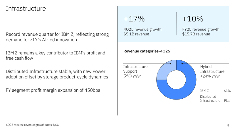 IBM превзошла прогнозы Уолл-стрит благодаря спросу на ИИ, а мейнфреймы показали лучший старт продаж за всю историю - 3