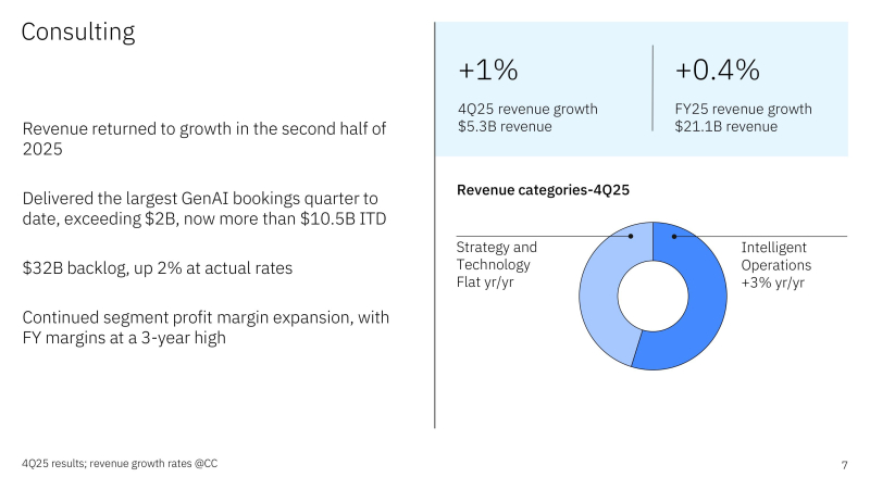 IBM превзошла прогнозы Уолл-стрит благодаря спросу на ИИ, а мейнфреймы показали лучший старт продаж за всю историю - 4