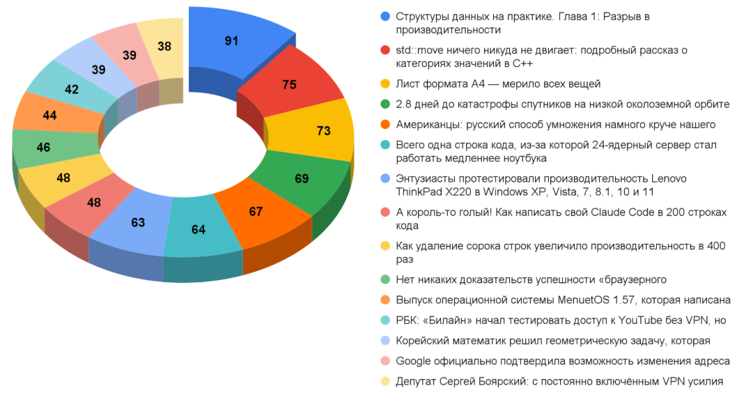 Дайджест технических новостей, переводов и лонгридов инфослужбы Хабра за январь 2026 года - 2