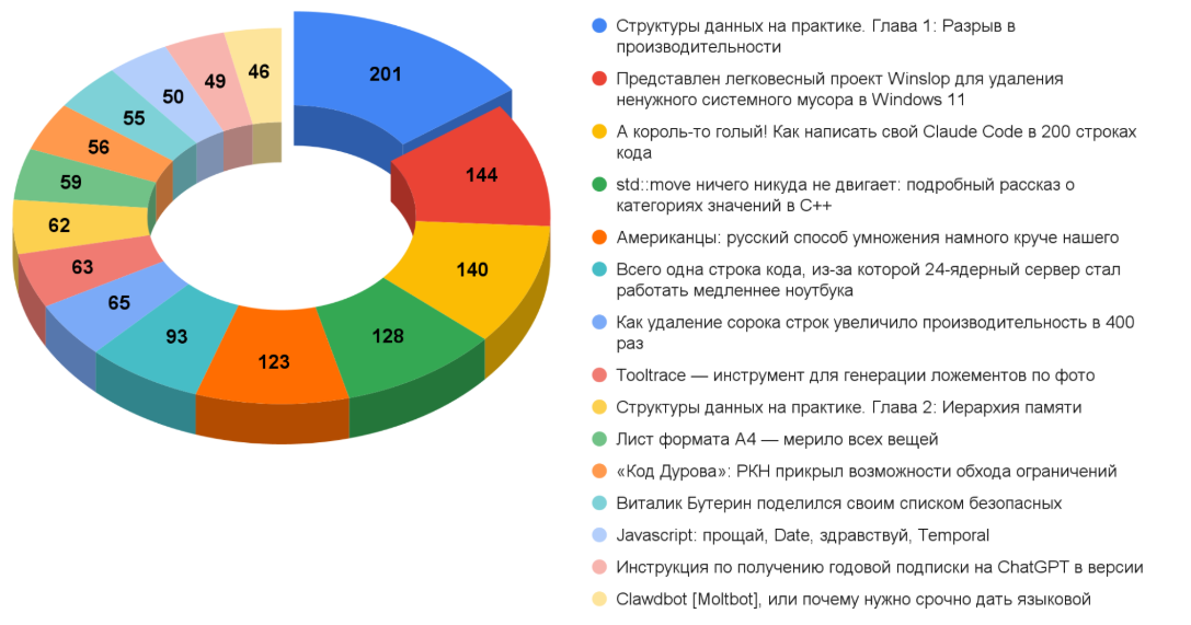 Дайджест технических новостей, переводов и лонгридов инфослужбы Хабра за январь 2026 года - 3