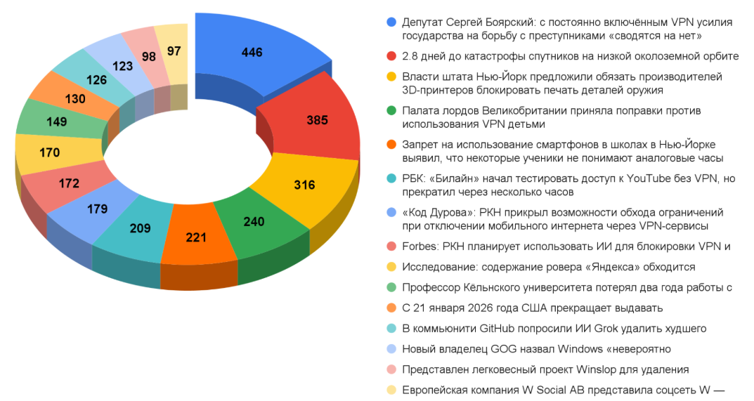Дайджест технических новостей, переводов и лонгридов инфослужбы Хабра за январь 2026 года - 4