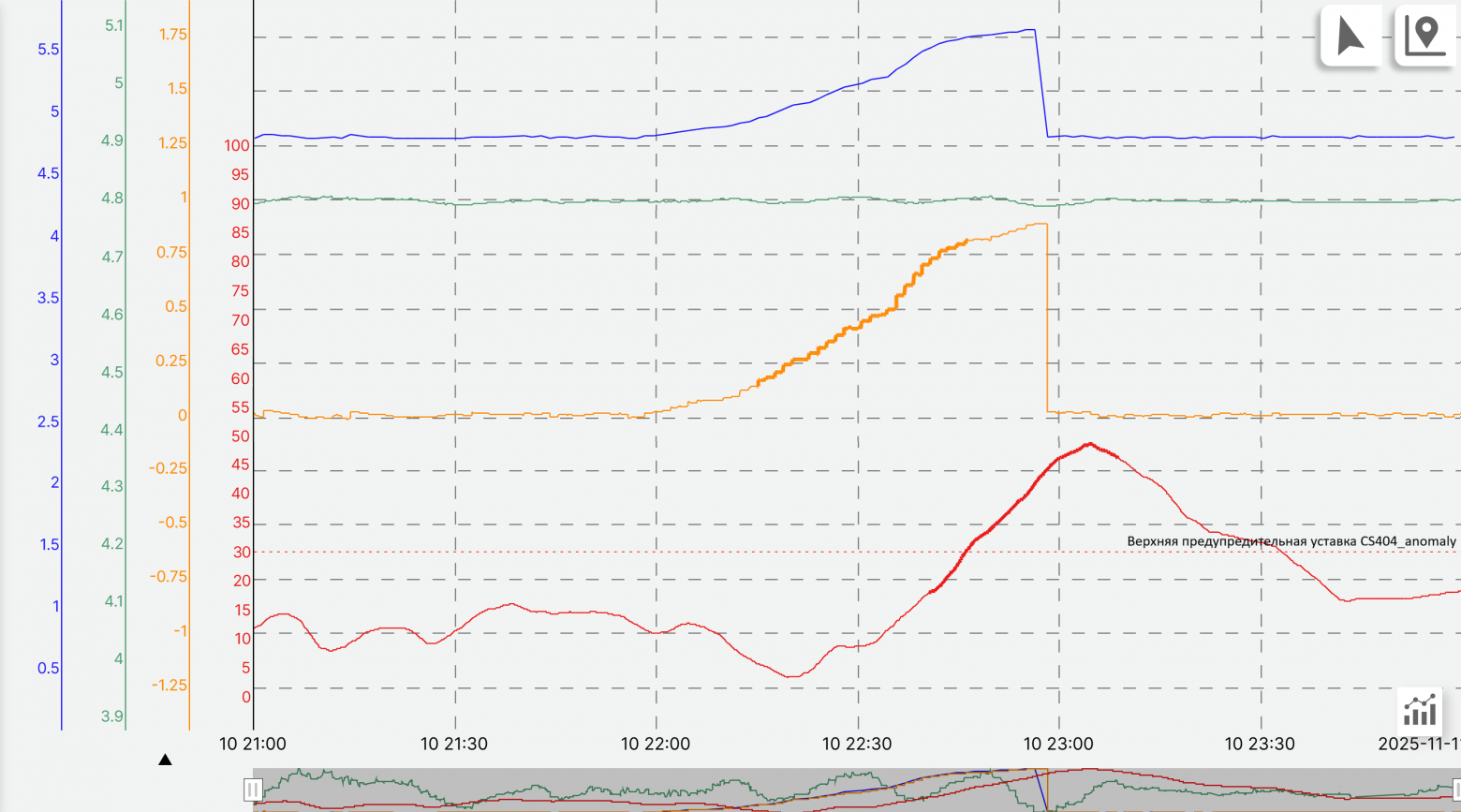 Рис. 3. Временны́е диаграммы изменения контролируемого параметра его ожидаемого значения, его отклонения и значения степени аномальности  