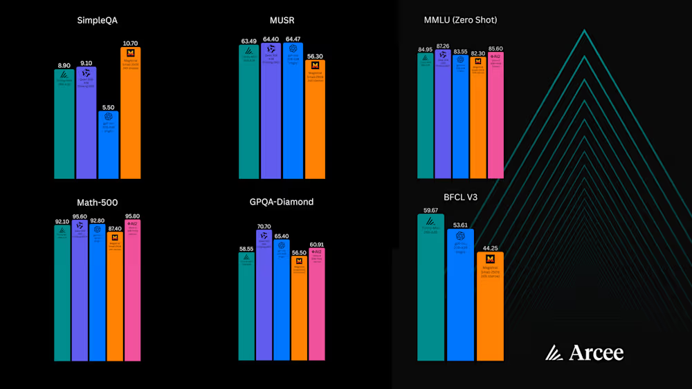 Стартап Arcee AI выпустил открытую модель с 400 миллиардами параметров - 2