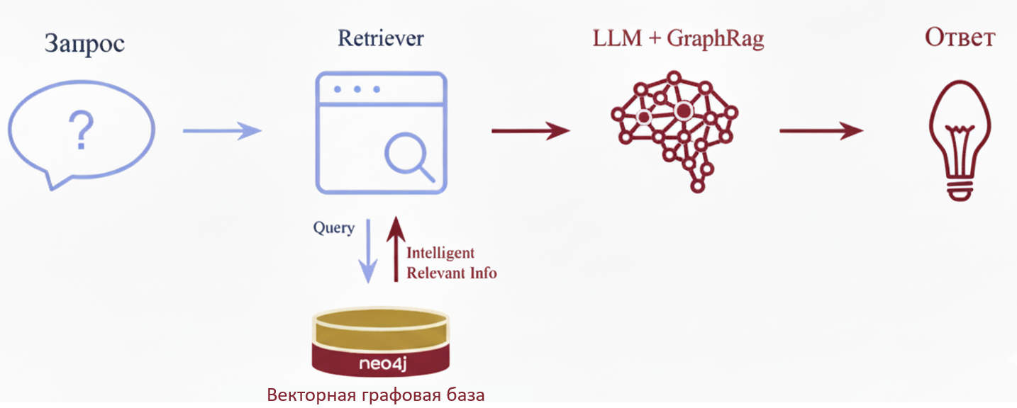 GraphRAG: 8 способов укротить расширенный контекст у LLM - 2