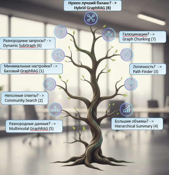GraphRAG: 8 способов укротить расширенный контекст у LLM - 21