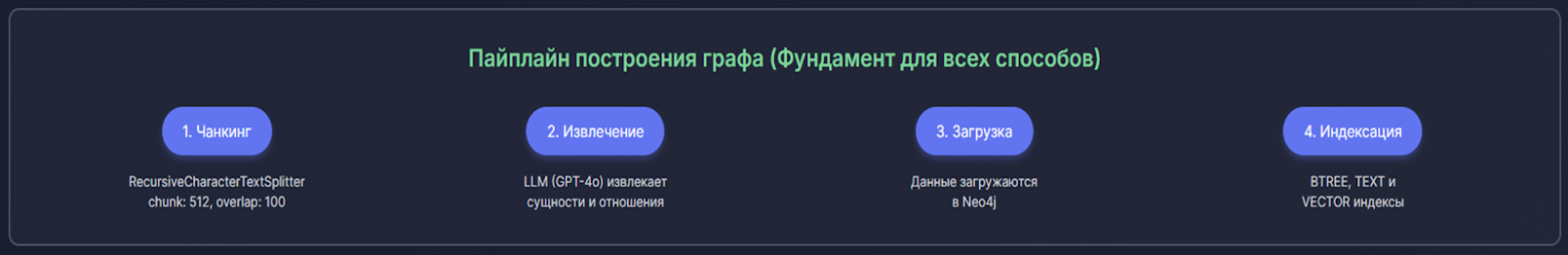 GraphRAG: 8 способов укротить расширенный контекст у LLM - 5