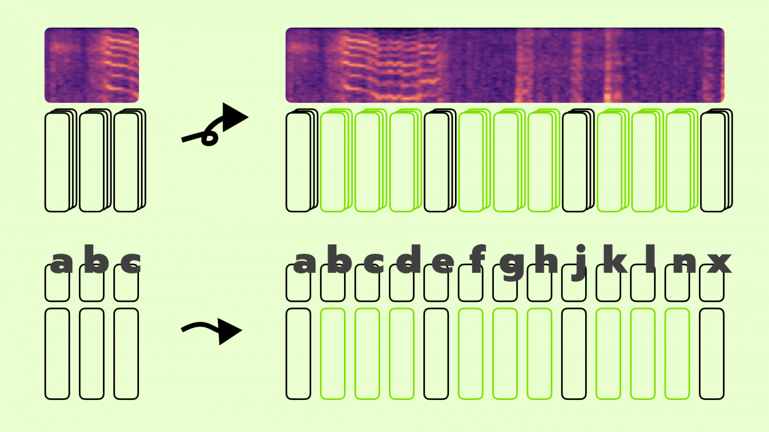 Positional embeddings interpolation illustration. Сверху: аудио, снизу: текстовая модальность. Светло-зелёные – это как раз интерполированные эмбеддинги