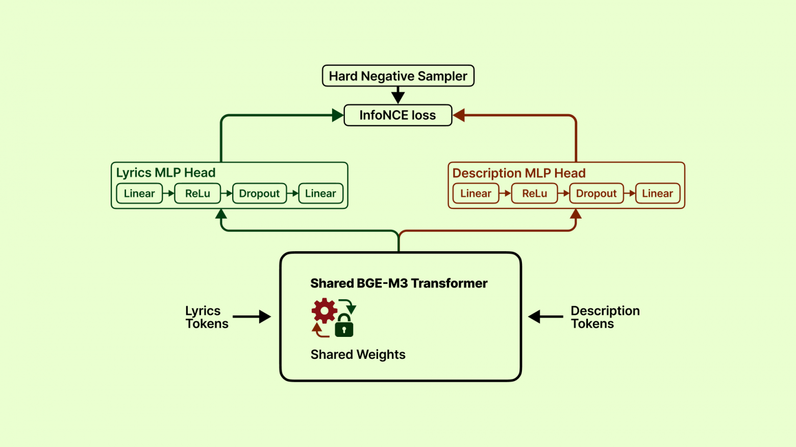 Архитектура и тренировочный процесс Bi-Encoder