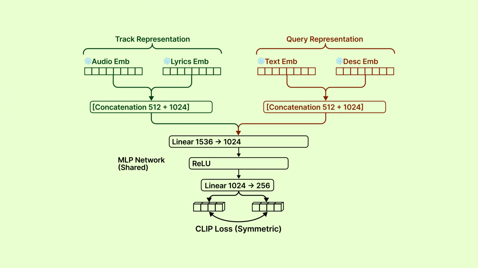 Архитектура и тренировочный процесс Fusion MLP