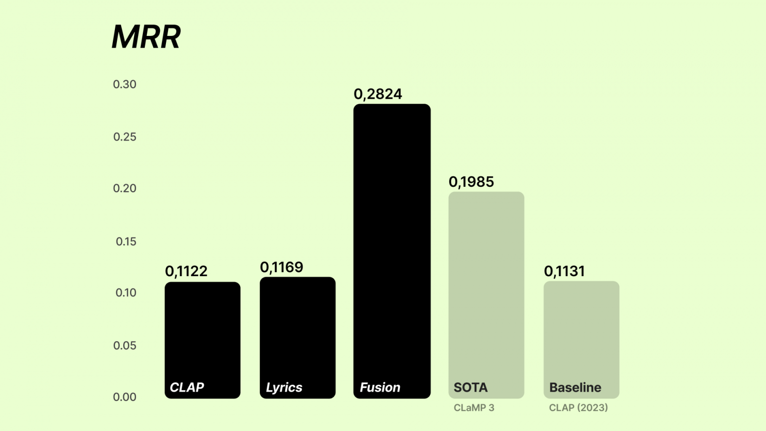 График оценки MRR метрики