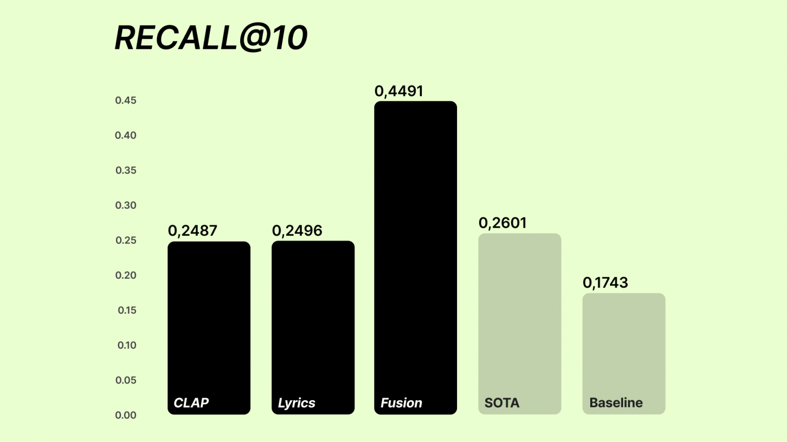 График оценки метрики Recall на первых десяти результатах