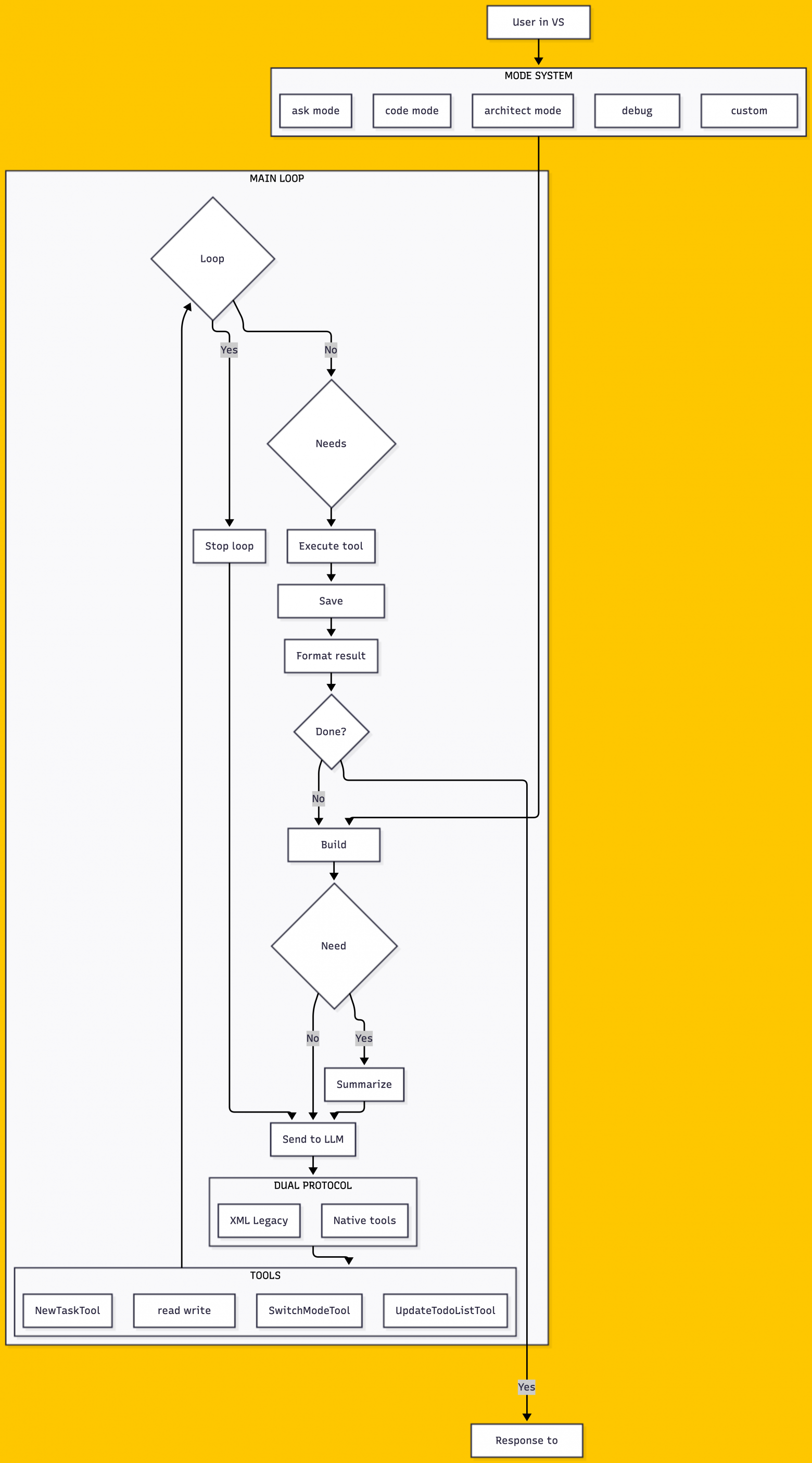 Схема Agent Loop у KILOCODE
