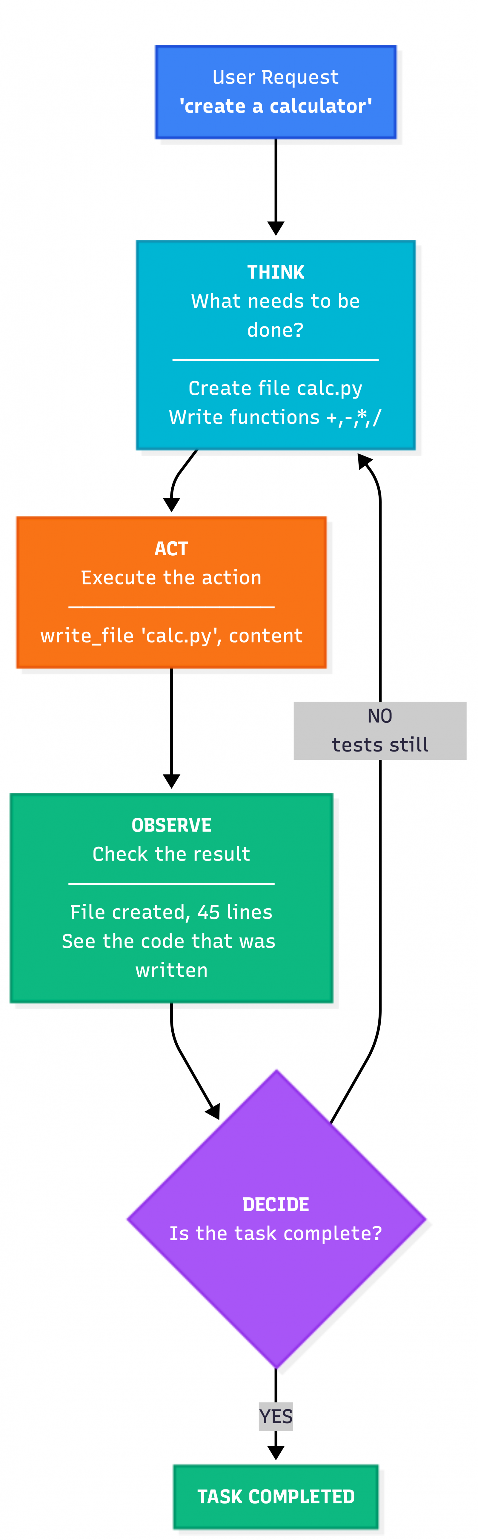 Изображение 3. Схема работы Agent Loop LLM