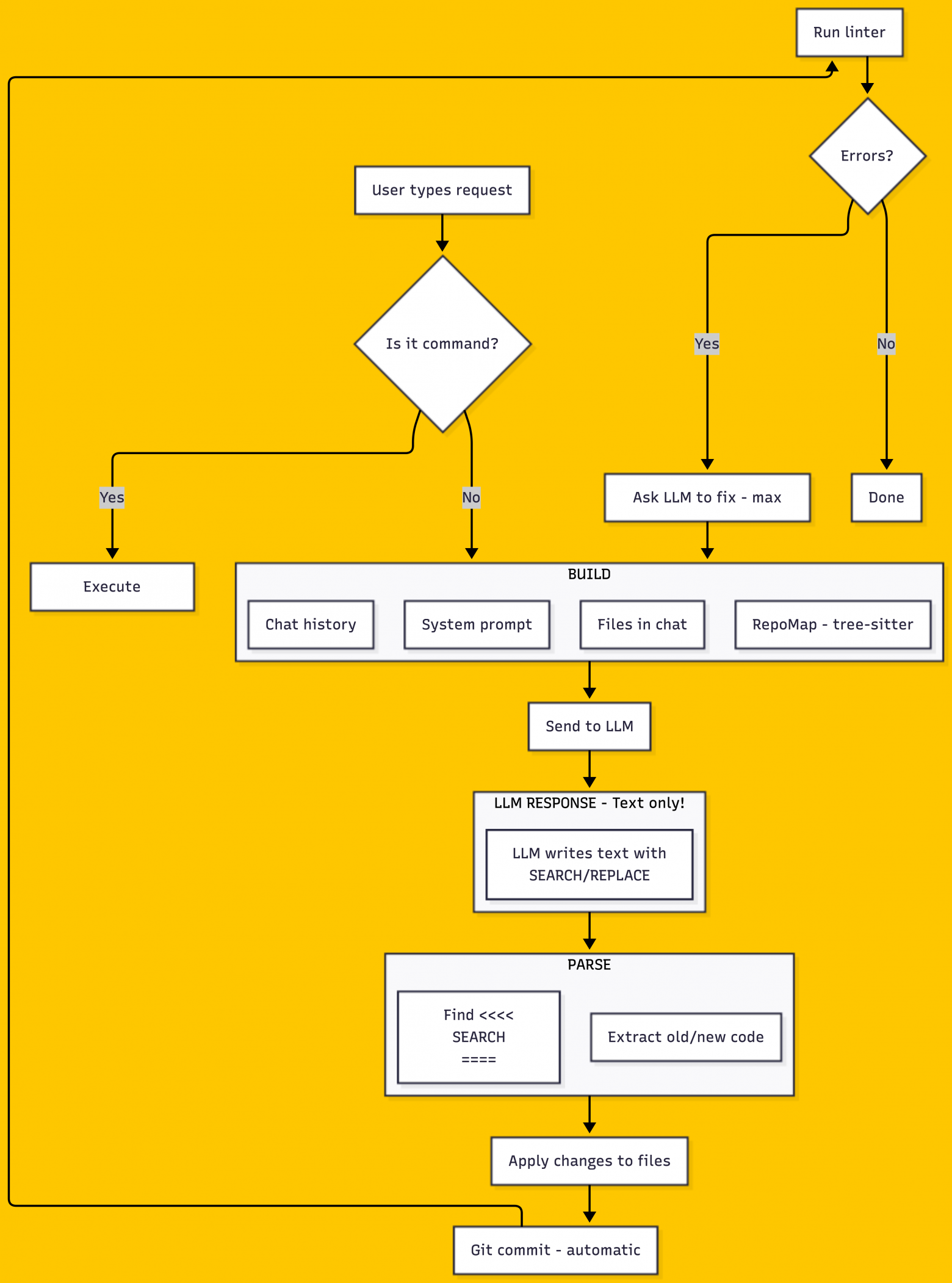 Изображение 5. Схема Agent Loop у Aider