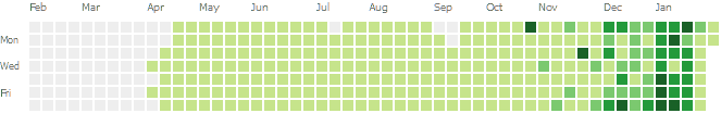 Активность Питера на GitHub