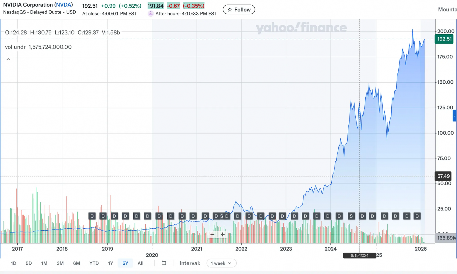 График роста акций NVIDIA