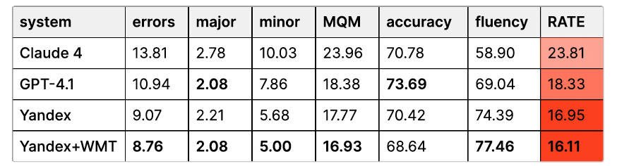 Результаты оценки RATE для дообученной на данных WMT 24 модели в сравнении с нашей базовой LLM-моделью и флагманскими general-purpose-моделями