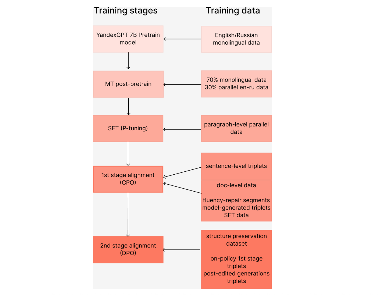 Этапы обучения нашей модели перевода