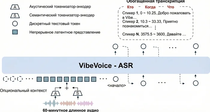 Whisper больше не нужен? Обзор VibeVoice ASR от Microsoft — часовая транскрипция, диаризация, hotwords и портативка - 2