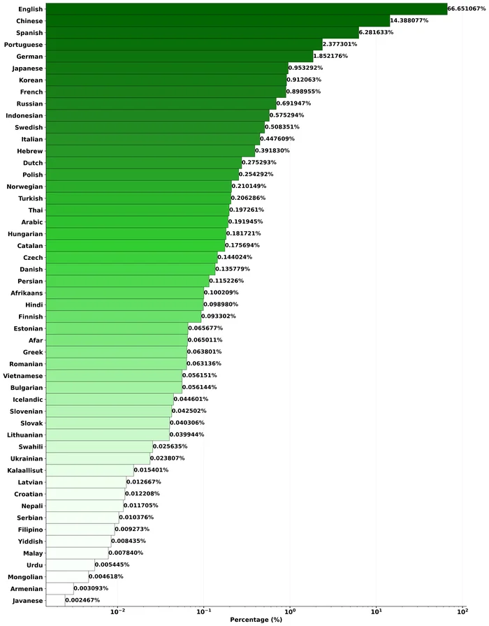 Набор языков отличный