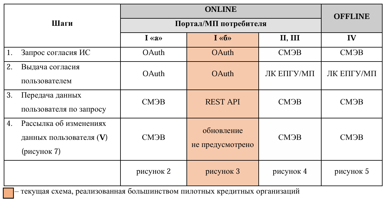 Скриншот таблицы №1 "Сценарии взаимодействия с Цифровым профилем"
