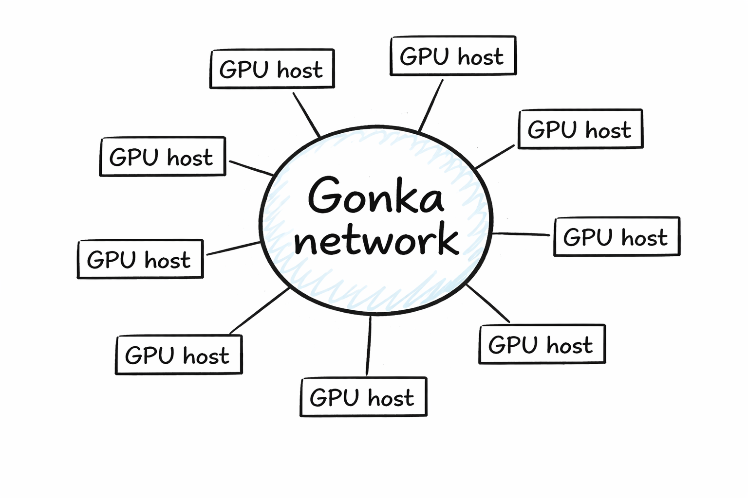 Схема децентрализованной сети Gonka