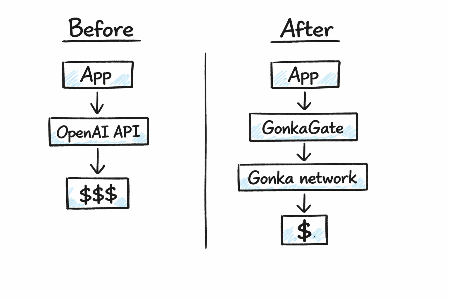 Схема OpenAI/GonkaGate