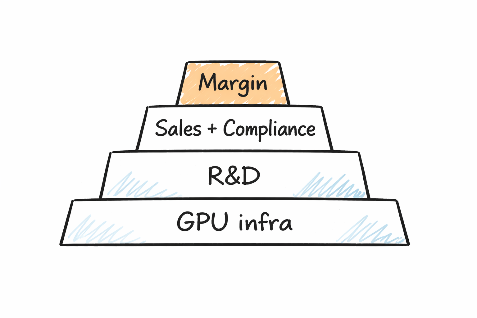 Диаграмма структуры затрат LLM-провайдеров