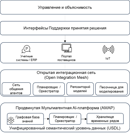 ERP.Next: Архитектура автономных ERP на основе мультиагентного ИИ - 2